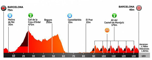 Stage 7 profile